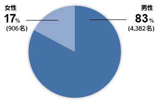男性 83%（4,382名）　女性 17%（906名）