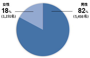 男性 82%(5,498名) 女性 18%(1,191名)