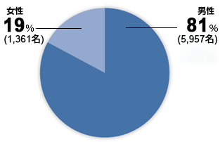男性 81%(5,957名) 女性 19%(1,361名)