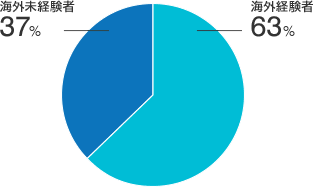 海外経験者 63%　海外未経験者 37%