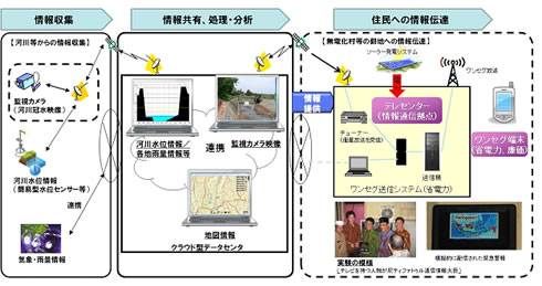 ワンセグ放送および防災ICT実証実験の模式図（破線部分日立ハイテク実施）