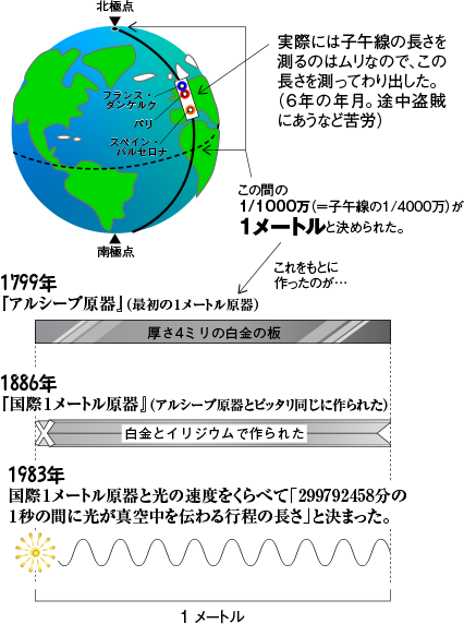 メートル 少しかしこくなれる単位の部屋 日立ハイテク