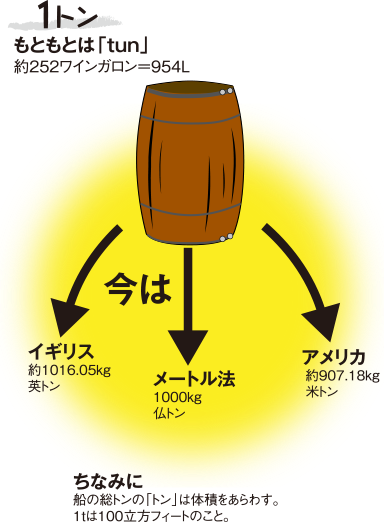 トン 少しかしこくなれる単位の部屋 日立ハイテク