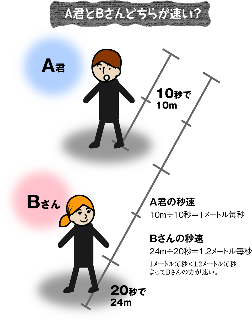 メートル毎秒 少しかしこくなれる単位の部屋 日立ハイテク