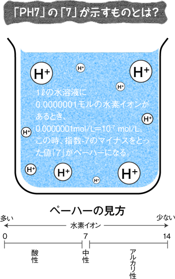 ペーハー ピーエッチ 少しかしこくなれる単位の部屋 日立ハイテク