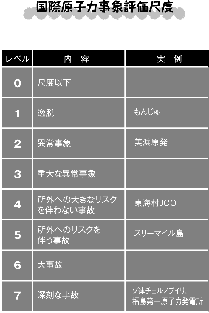 国際原子力事象評価尺度 少しかしこくなれる単位の部屋 日立ハイテク