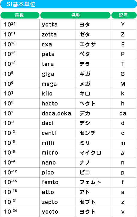 大きい数字 小さい数字を表す 少しかしこくなれる単位の部屋 日立ハイテク