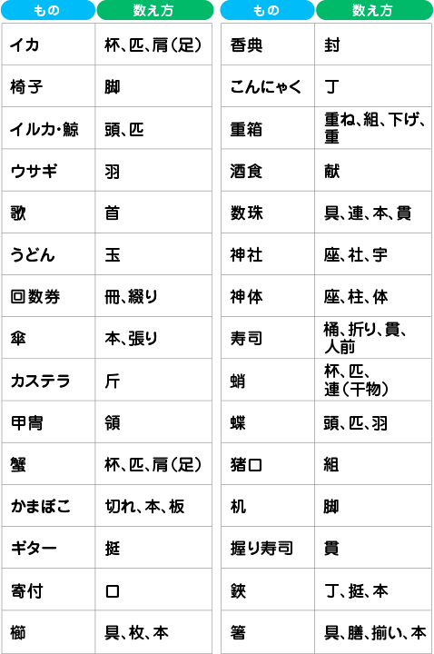 日本のものの数え方 少しかしこくなれる単位の部屋 日立ハイテク