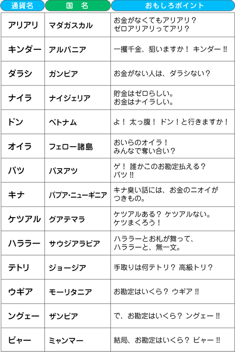 世界のオモシロ通貨 少しかしこくなれる単位の部屋 日立ハイテク