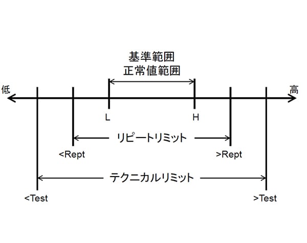 テクニカルリミットとリピートリミットについて教えてください。