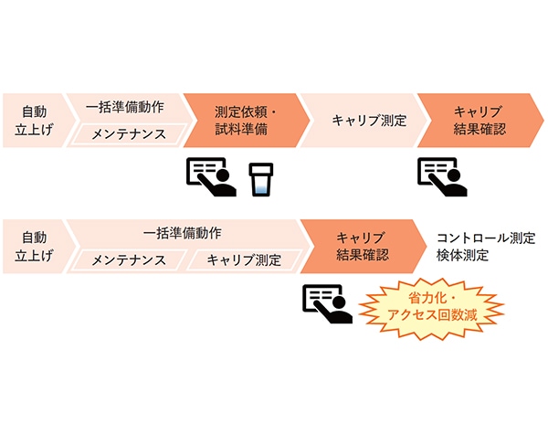 LABOSPECT 006 α 新機能のご紹介