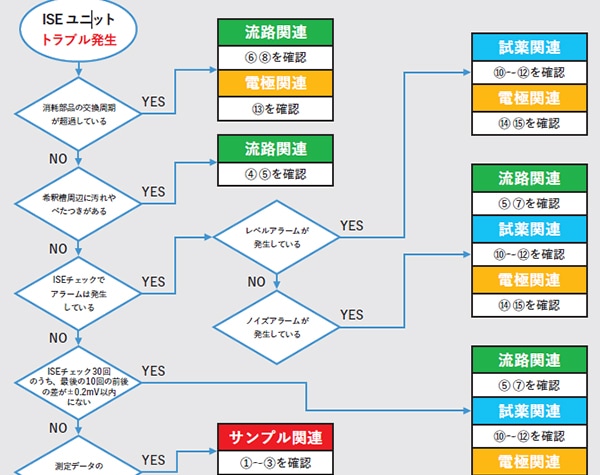 ISEユニット関連トラブルの簡易対処フロー『サンプル関連』 『流路関連』編