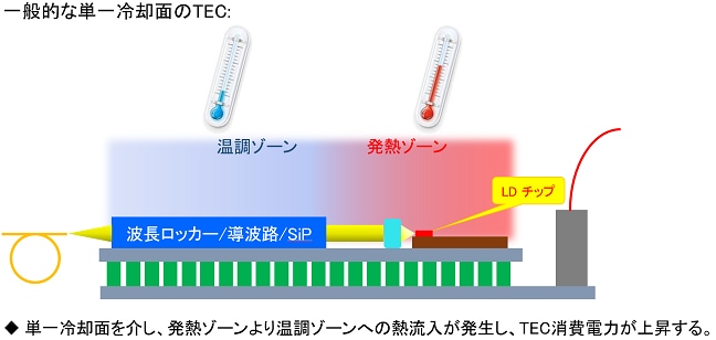 一般的な単一冷却面のTEC：単一冷却面を介し、発熱ゾーンより温調ゾーンへの熱流入が発生し、TEC消費電力が上昇する。