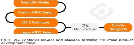VLC Photonics services and solutions, spanning the whole product development chain.