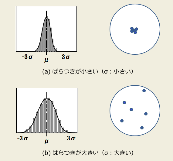 ガウス（正規）分布（その2）：σの値とばらつきの大小