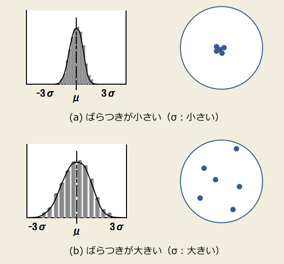 大きい 標準 偏差