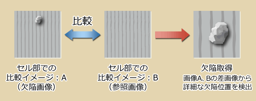 レビューSEM：欠陥画像Aと、参照画像Bを比較して、差画像から詳細な欠陥位置を検出する