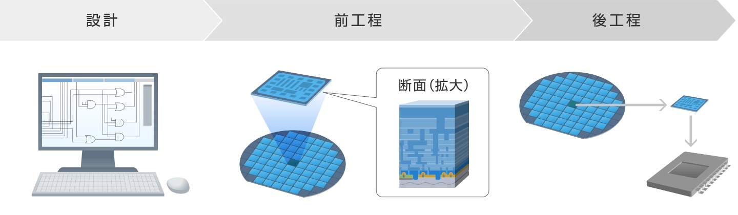 1. 半導体製造工程 ：半導体の部屋：日立ハイテク