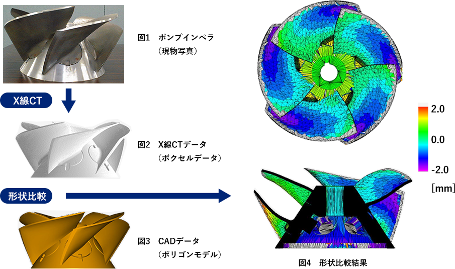 図1 ポンプインペラ、図2 X線CTデータ、図3 CADデータ、図4 形状比較結果