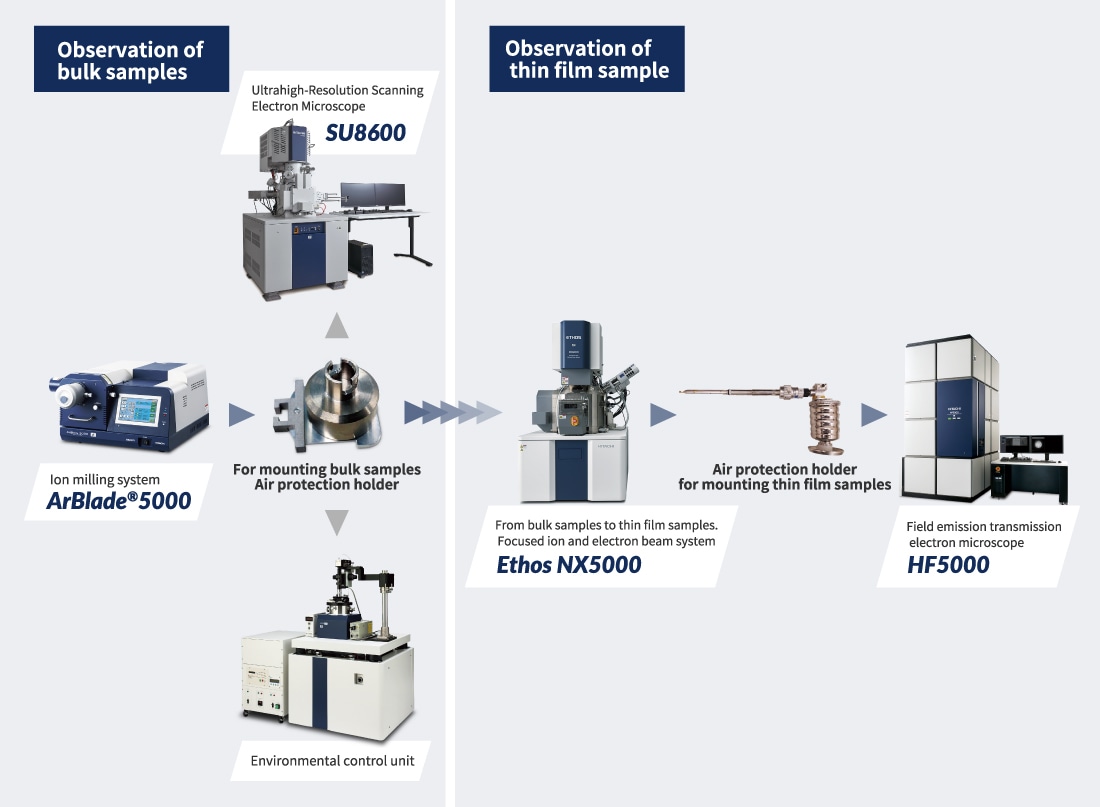 observation of bulk samples to the processing and observation