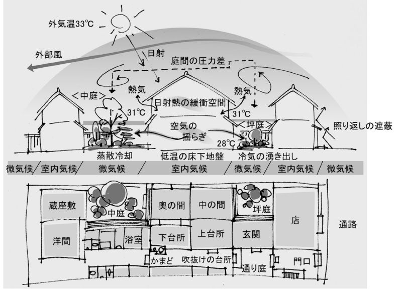 ＜図1＞京町家の空気と熱の流れ（提供：ミサワホーム総合研究所）