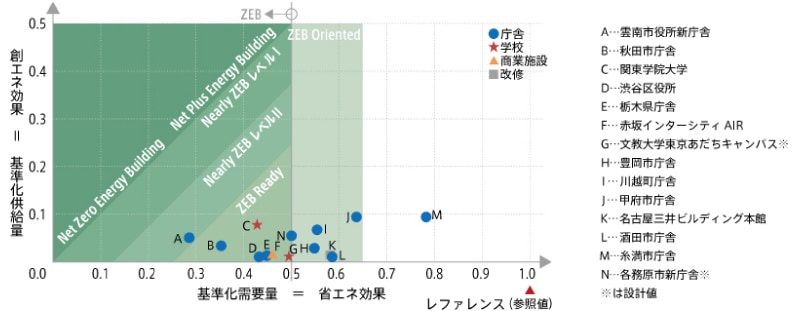 ＜図10＞ZEB建築事例（提供：日本設計）(参考文献４)