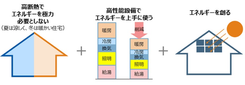 ＜図2＞ZEHのイメージ(参考文献２)（出典：資源エネルギー庁）