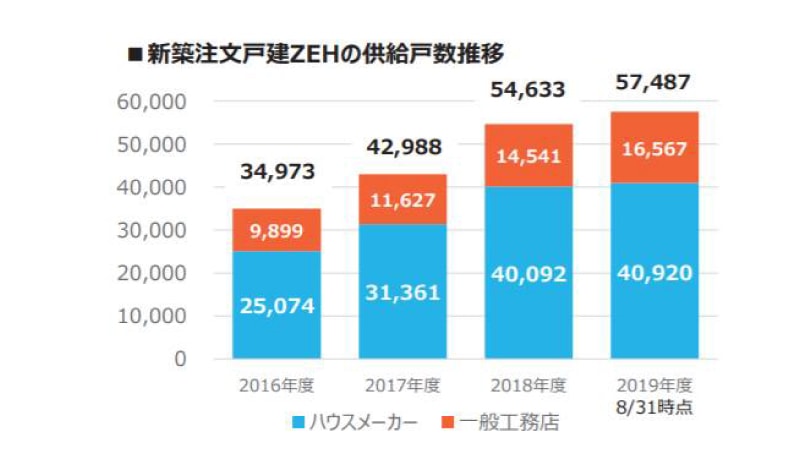 ＜図3＞新築注文戸建ZEHの供給戸数推移(参考文献２)（出典：資源エネルギー庁）