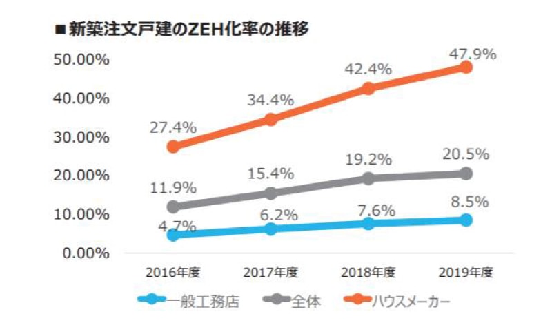 ＜図4＞新築注文戸建のZEH化率の推移(参考文献２)（出典：資源エネルギー庁）