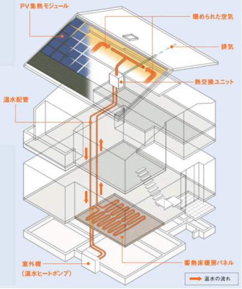 ＜図5＞PVTシステムの一例。カスケードソーラーシステム（提供：ミサワホーム総合研究所）