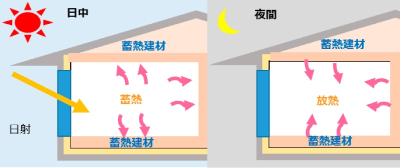 ＜図6＞蓄熱建材の使われ方(参考文献３)（提供：一般社団法人日本潜熱蓄熱建材協会）