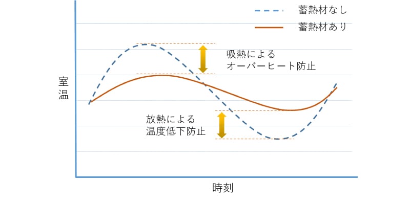 ＜図7＞蓄熱材が室温に及ぼす効果のイメージ(参考文献３)（提供：一般社団法人日本潜熱蓄熱建材協会）