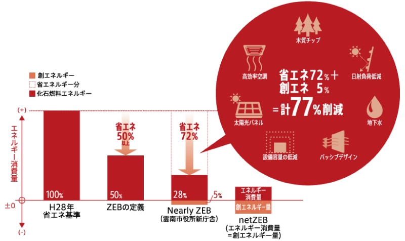 ＜図9＞ZEBの考え方と建築ごとの工夫（提供：日本設計）(参考文献４)