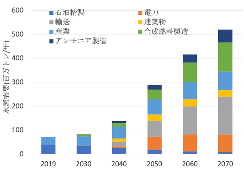＜図1＞国際エネルギー機関による部門別水素需要シナリオ (IEA, Global hydrogen demand by sector in the Sustainable Development Scenario, 2019-2070を基に木村英樹氏作成)