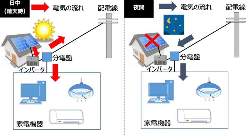 ＜図１＞住宅用太陽光発電システム導入時の電力供給（提供：日本太陽エネルギー学会）