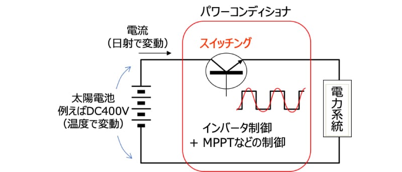 ＜図4＞パワーコンディショナ（PCS）の構成例（DC：直流、MPPT：Maximum Power Point Tracking、最大電力点追従）（提供：日本太陽エネルギー学会）