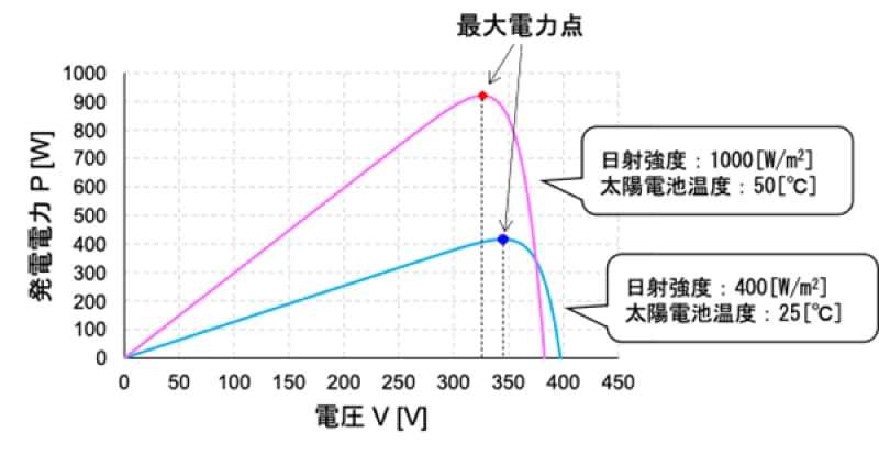 ＜図5＞太陽電池の発電特性を示す「電力―電圧特性（PVカーブ）」（提供：日本太陽エネルギー学会）