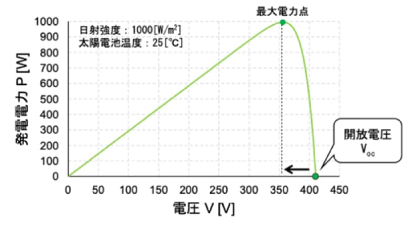 ＜図6＞ MPPT(最大電力点追従)制御アルゴリズムの一つ、「一定電圧制御」（提供：日本太陽エネルギー学会）