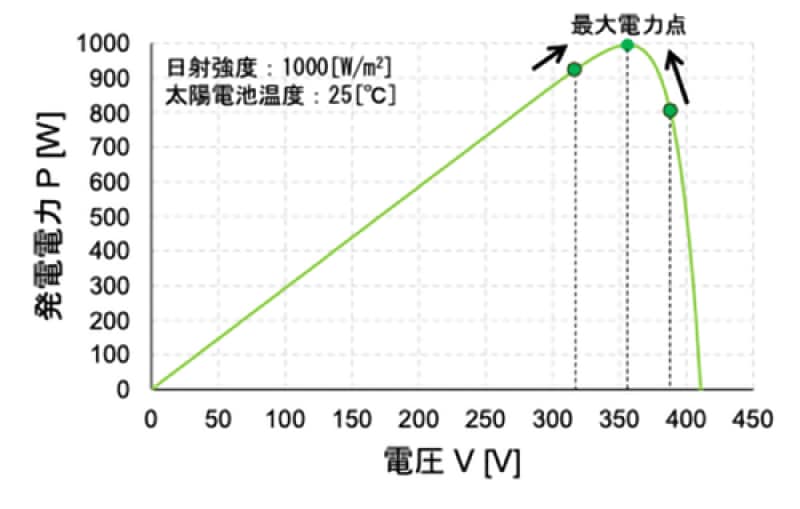 ＜図７＞ MPPT(最大電力点追従)制御アルゴリズムの一つ、「山登り法」（提供：日本太陽エネルギー学会）