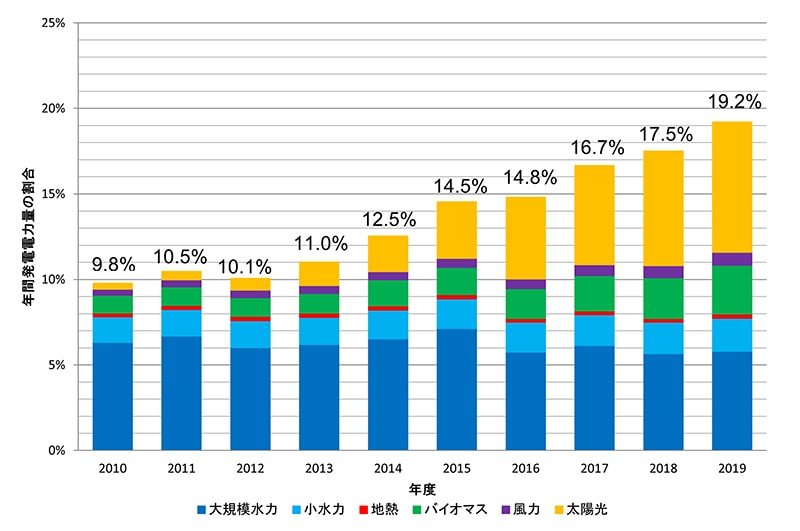 ＜図４＞日本国内の年間発電電力量に占める再生可能エネルギーの割合の推移（電力調査統計などから著者作成）