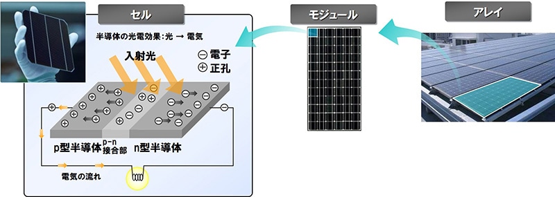 ＜図1＞太陽電池の構成単位「セル」「モジュール」「アレイ」（提供：パナソニック株式会社）