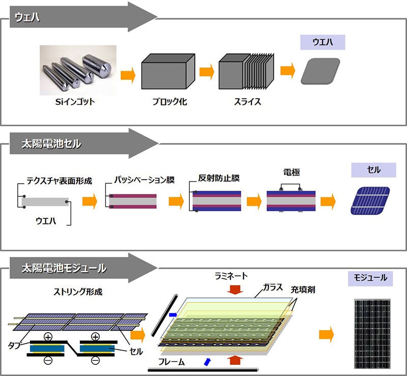 ＜図2＞太陽電池モジュールの製造プロセス（提供：パナソニック株式会社）