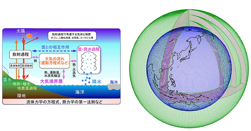 ＜図1＞数値予報モデルのイメージ（左）と地球大気を格子で区切ったイメージ（右）（出典：気象庁ホームページ「数値予報とは」）