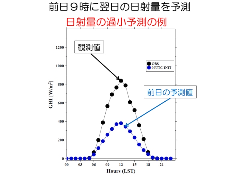 ＜図２＞東京エリアで日射量の予測を大きく外した事例（提供：国立研究開発法人 産業技術総合研究所）