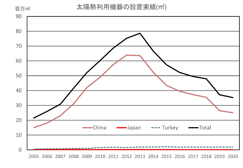 ＜図1＞世界(中国、日本、トルコ)の太陽熱利用機器の設置面積推移（2005～2020）（出典：ソーラーシステム振興協会）