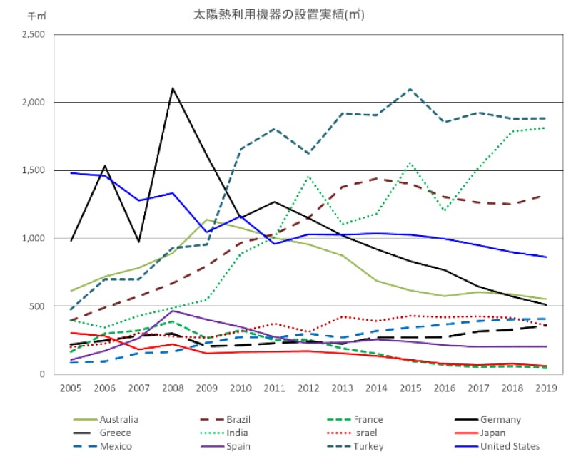 ＜図2＞中国を除く国々の太陽熱利用機器の設置面積推移（2005～2019）（出典：ソーラーシステム振興協会）