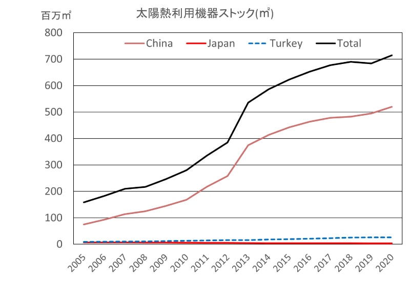 ＜図3＞世界(中国、日本、トルコ)の太陽熱機器のストック量の推移（2005～2020）（出典：ソーラーシステム振興協会）