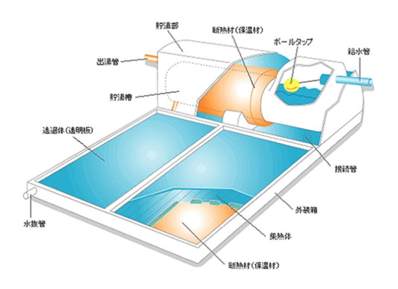 ＜図4＞太陽熱温水器の構造図（出典：ソーラーシステム振興協会）