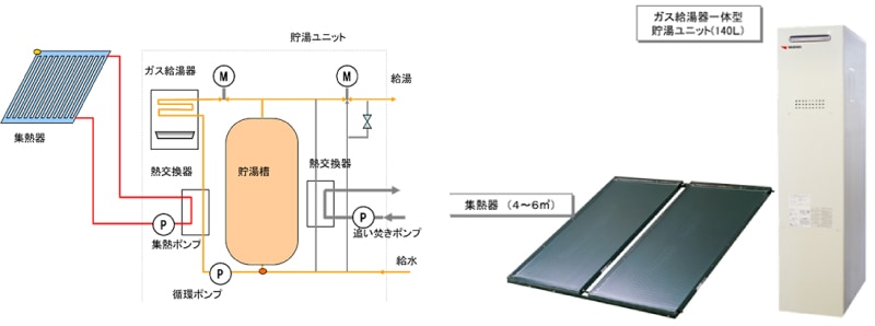 ＜図5＞ガス給湯器一体型太陽熱給湯システムの構成図(左)と外観(右)（出典：新太陽エネルギー利用ハンドブック）