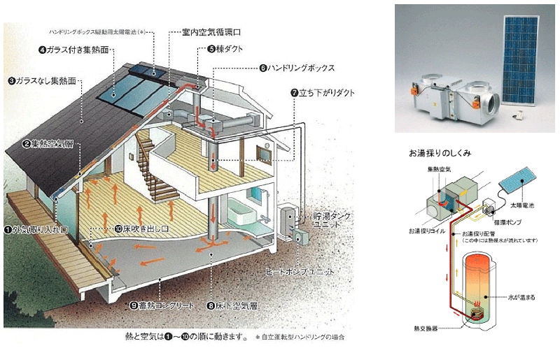 ＜図7＞空気式暖房換気給湯システムの図（出典：新太陽エネルギー利用ハンドブック）